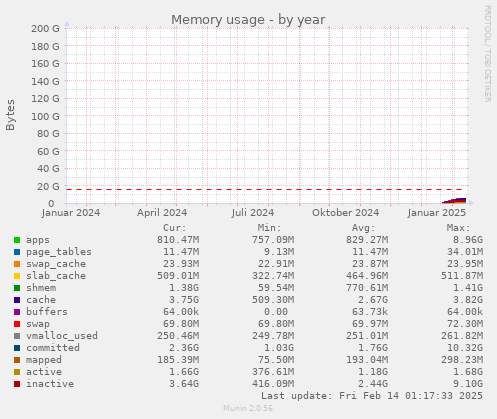 Memory usage