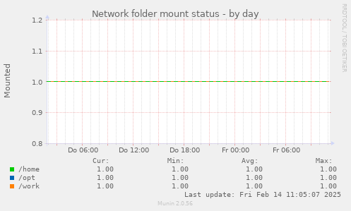 Network folder mount status