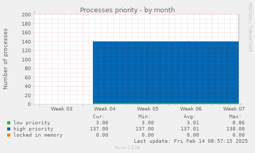 Processes priority