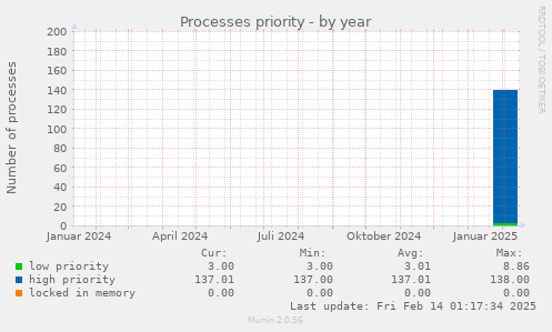 Processes priority