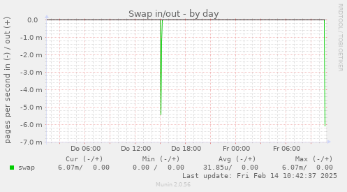 Swap in/out