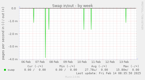 Swap in/out