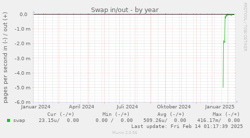 Swap in/out