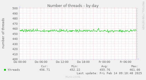 Number of threads