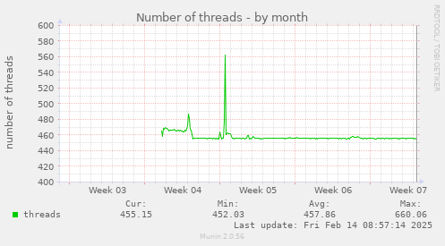 Number of threads