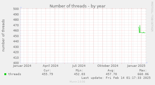 Number of threads