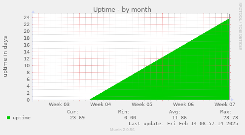 Uptime