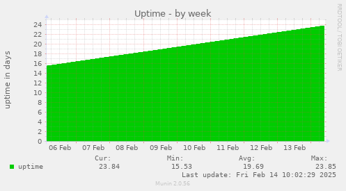 Uptime