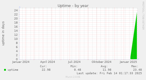 Uptime