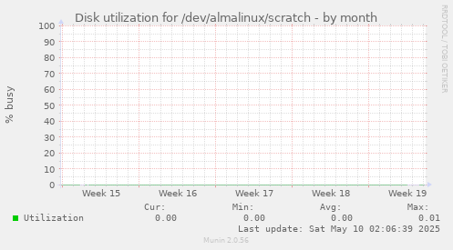 Disk utilization for /dev/almalinux/scratch