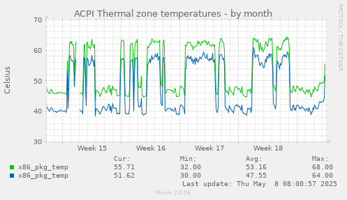 ACPI Thermal zone temperatures