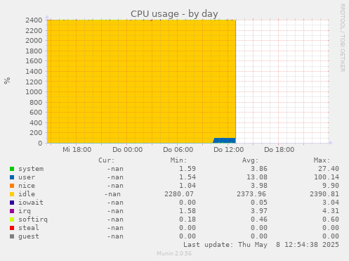 CPU usage