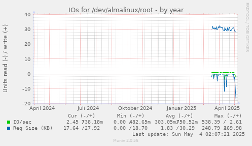 IOs for /dev/almalinux/root
