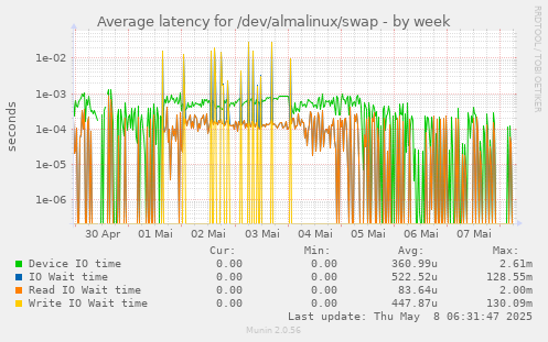 Average latency for /dev/almalinux/swap