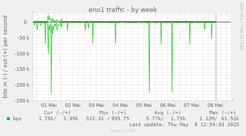 eno1 traffic