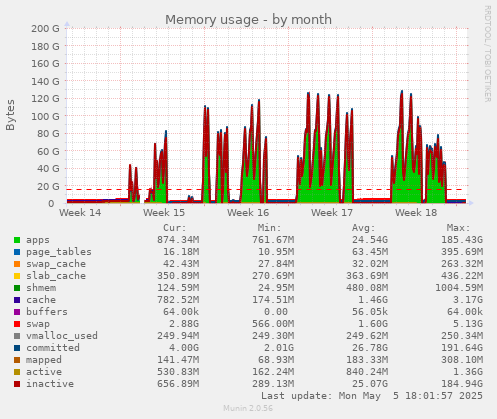 Memory usage