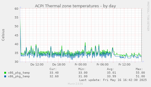 ACPI Thermal zone temperatures