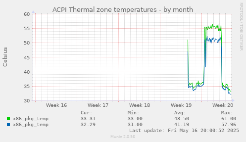ACPI Thermal zone temperatures