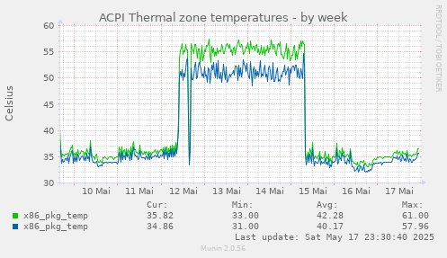ACPI Thermal zone temperatures