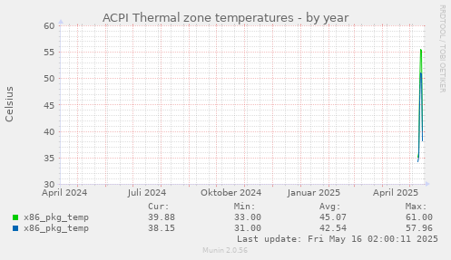 ACPI Thermal zone temperatures
