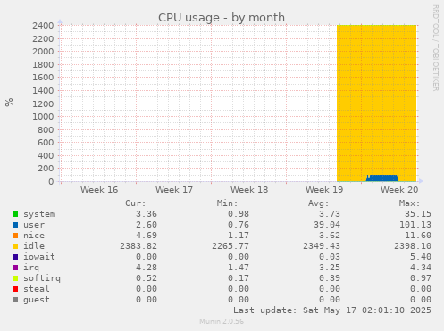 monthly graph