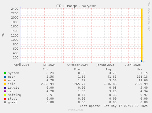 yearly graph