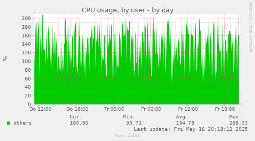 CPU usage, by user