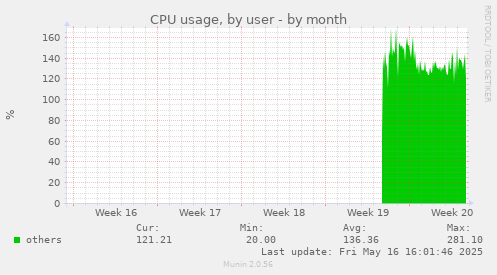 CPU usage, by user