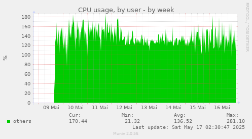CPU usage, by user
