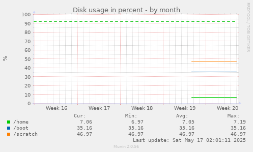 Disk usage in percent