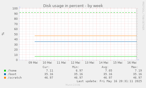 Disk usage in percent