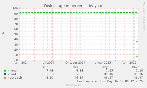 Disk usage in percent