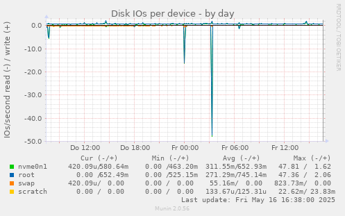Disk IOs per device