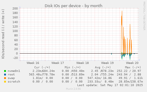 Disk IOs per device