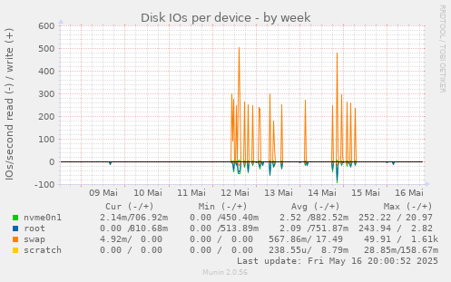 Disk IOs per device
