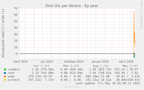 Disk IOs per device