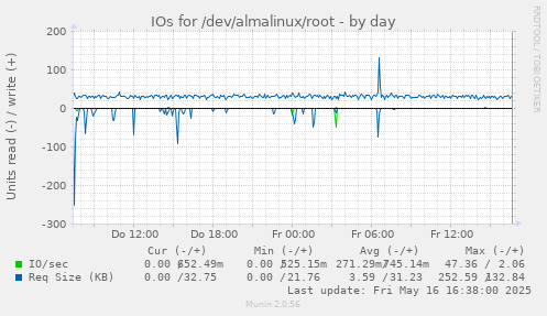 IOs for /dev/almalinux/root