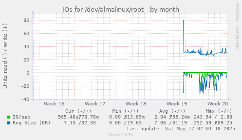 IOs for /dev/almalinux/root