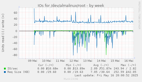 IOs for /dev/almalinux/root