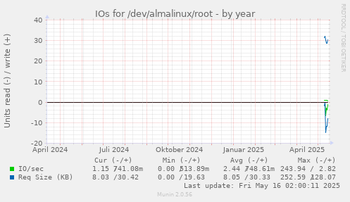 IOs for /dev/almalinux/root