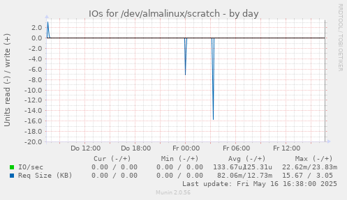 IOs for /dev/almalinux/scratch