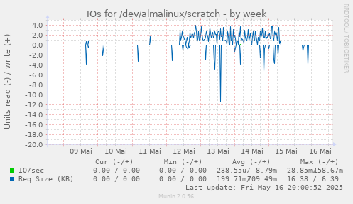 IOs for /dev/almalinux/scratch