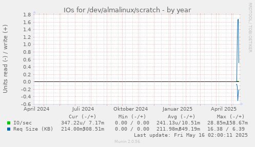 IOs for /dev/almalinux/scratch