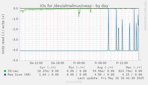 IOs for /dev/almalinux/swap