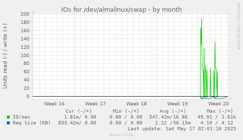 IOs for /dev/almalinux/swap