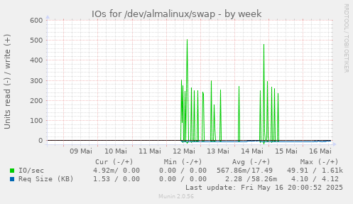 IOs for /dev/almalinux/swap