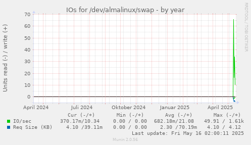 IOs for /dev/almalinux/swap