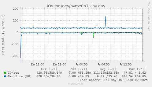 IOs for /dev/nvme0n1