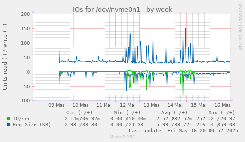 IOs for /dev/nvme0n1