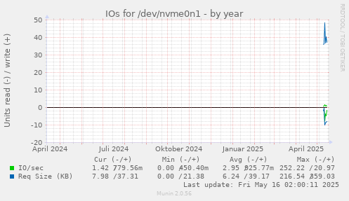 IOs for /dev/nvme0n1